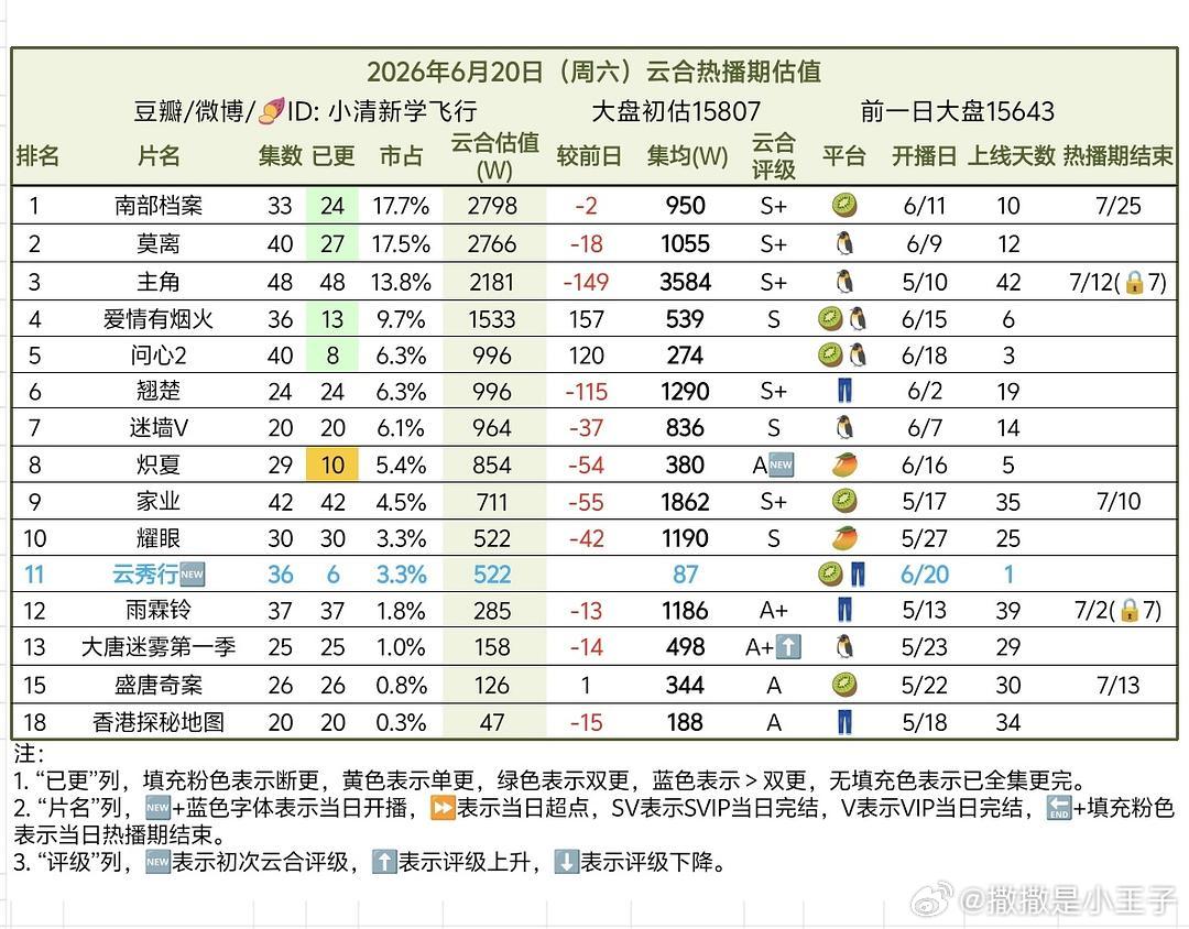 数据博主都没标我们耀眼的热播期完结日也不知道为啥。我们就先按7.3算啊大家努力挂