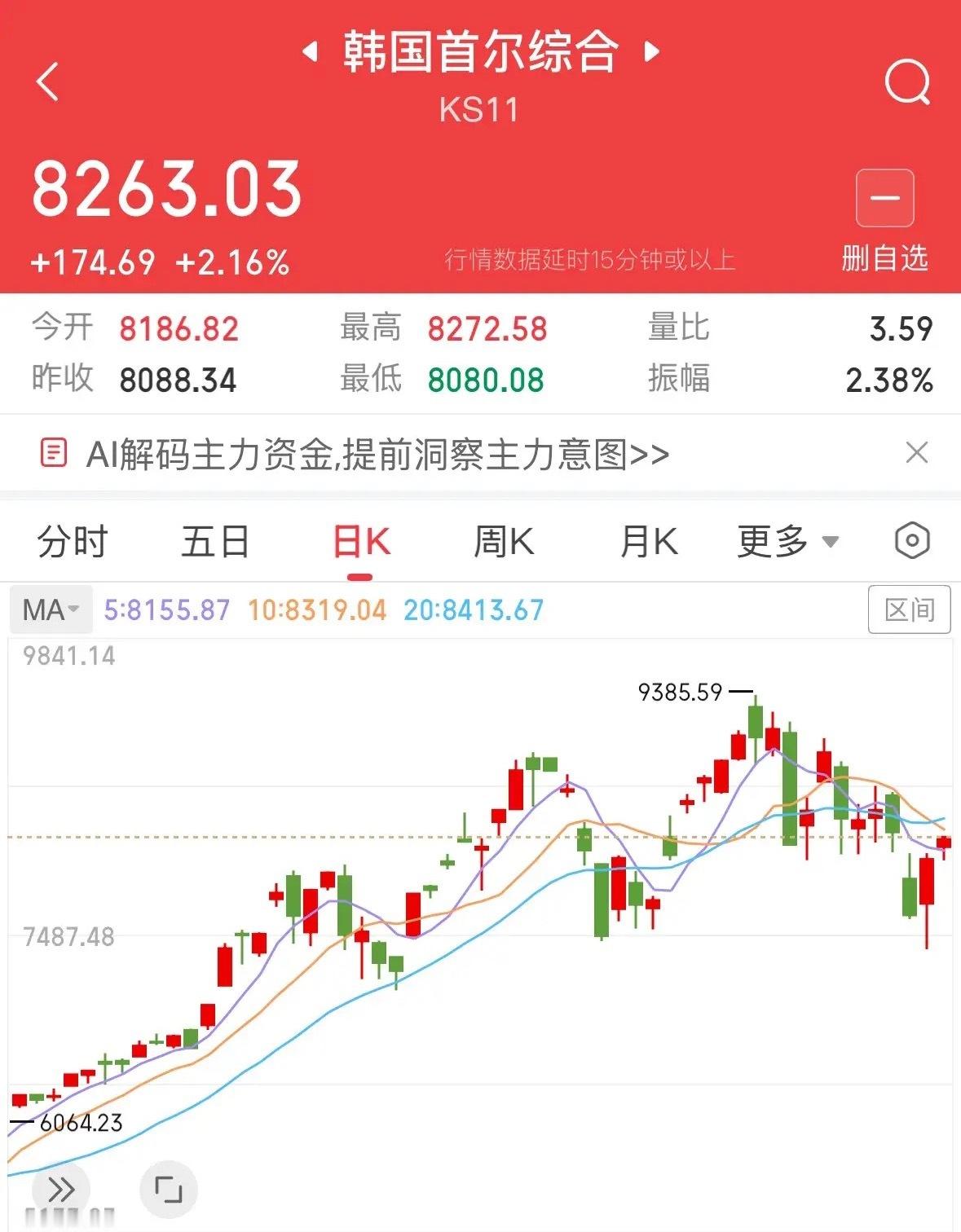 利好消息韩国股市再度暴涨2.16%，收复黑周四跌幅突破8200点:今天A股走势如