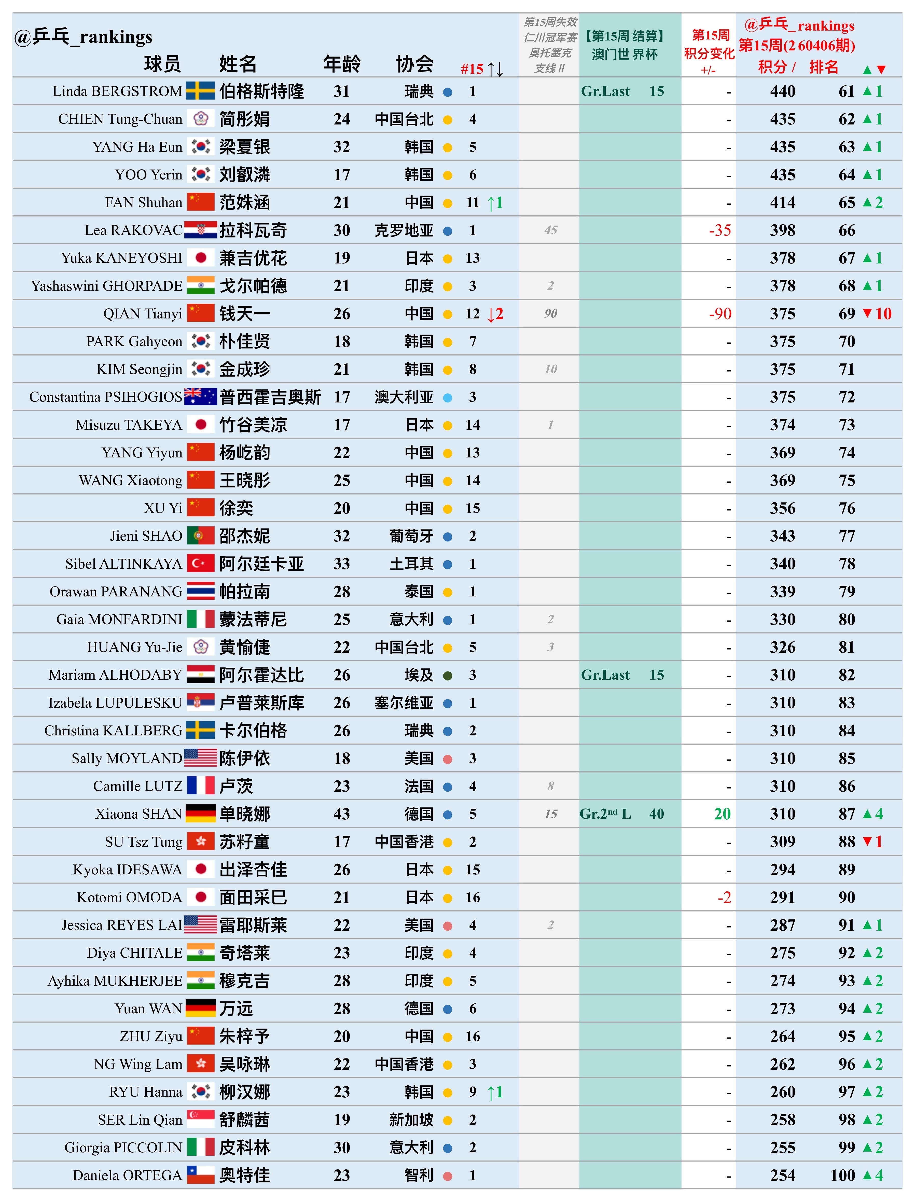 第15周世排积分变化（20260406期）【女单】🔺本周结算• 2026澳门世