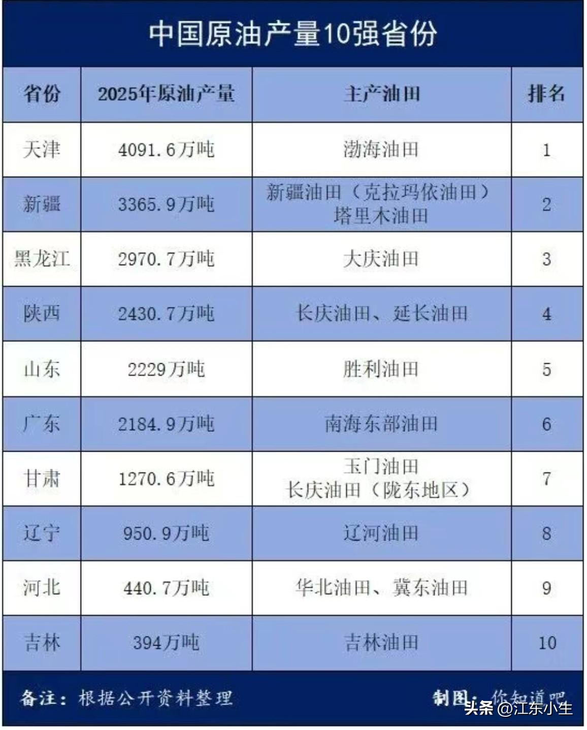 中国原油产量10强省份。