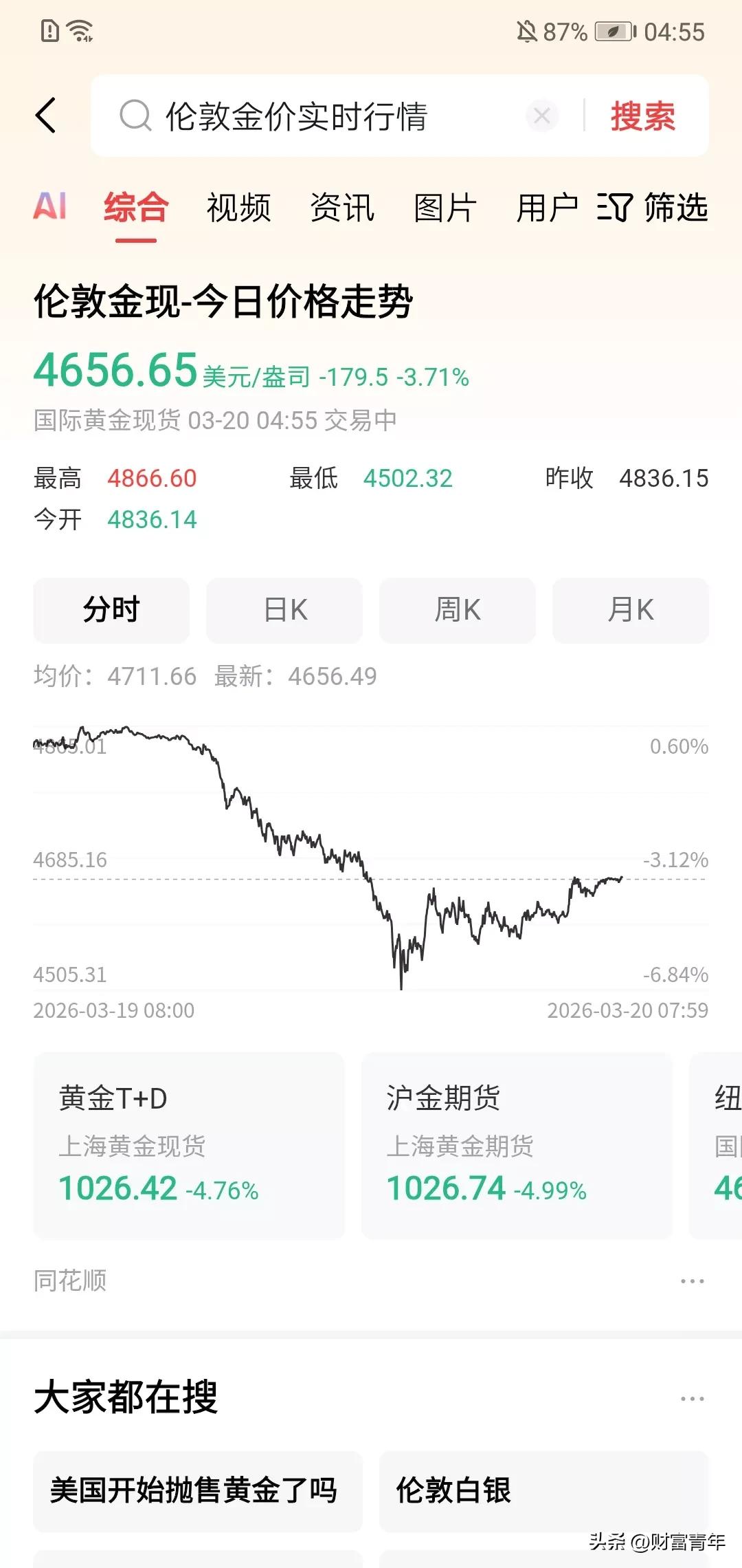 妈呀，半夜全球黄金杀疯了，180点继续大跌，从5500美元杀到4600美金是什么