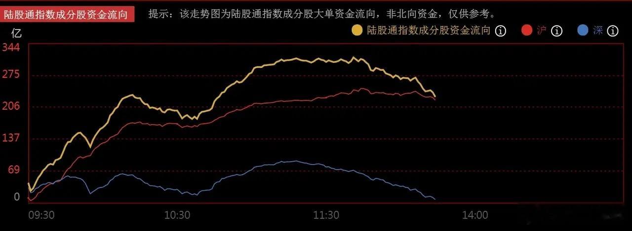 盘中超400只跌超10%，散户资金恐慌性出逃，主力资金或正逆势抄底？     今