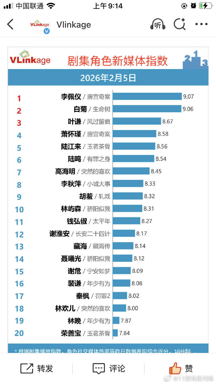 恭喜白鹿在唐宫奇案饰演的李佩仪，V榜角色榜登顶！ 