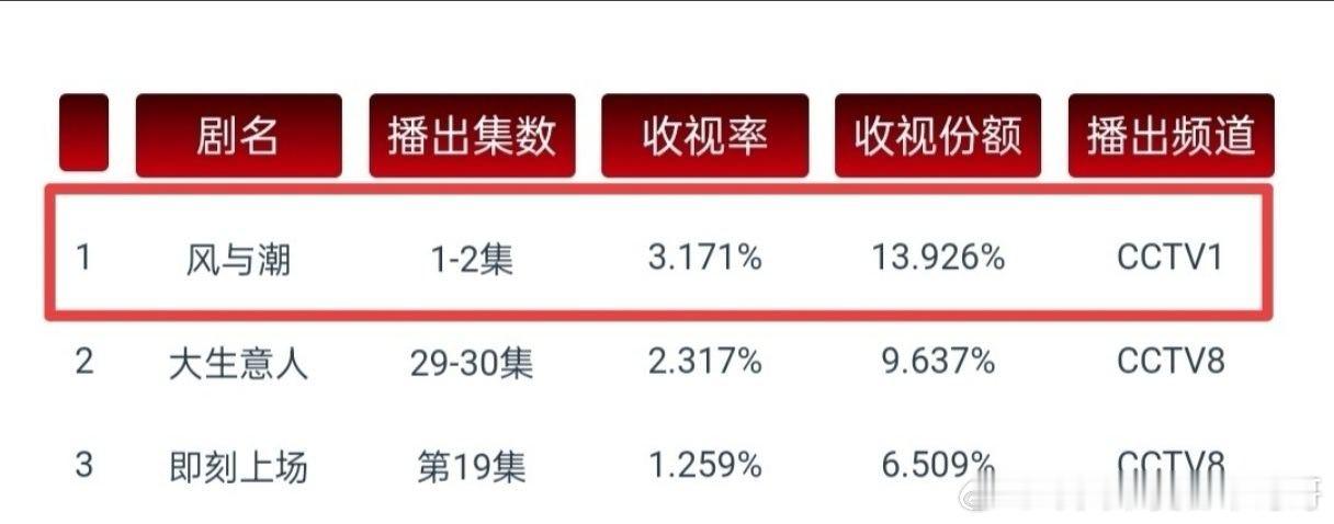 任嘉伦 风与潮首播CVB3.17，接倒一的盘，将央一CVB拉升至下半年第一 ，强