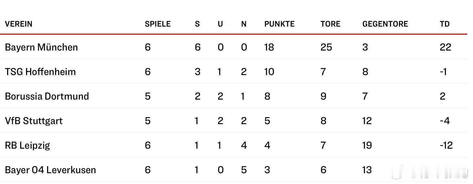 有点意思，德甲Top6之间的比赛，排名第一的肯定是拜仁，但第二竟然是本赛季目前为
