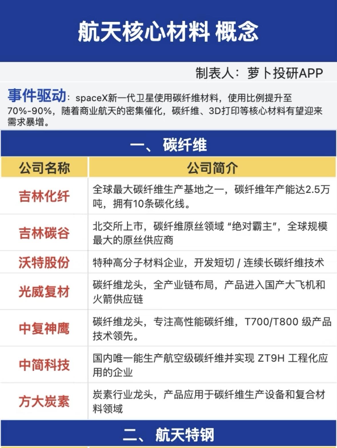 SpaceX卫星碳纤维需求激增，

商业航天催化核心材料爆发。

吉林化纤、光威