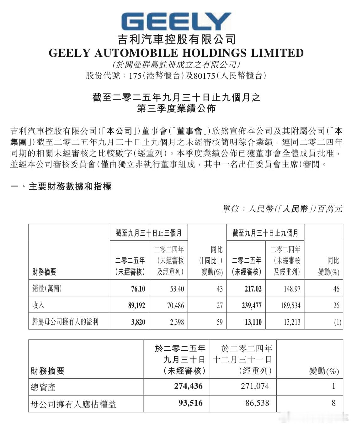 吉利汽车控股发布2025年第三季度财报，总营收891.92亿人民币、销量76.1