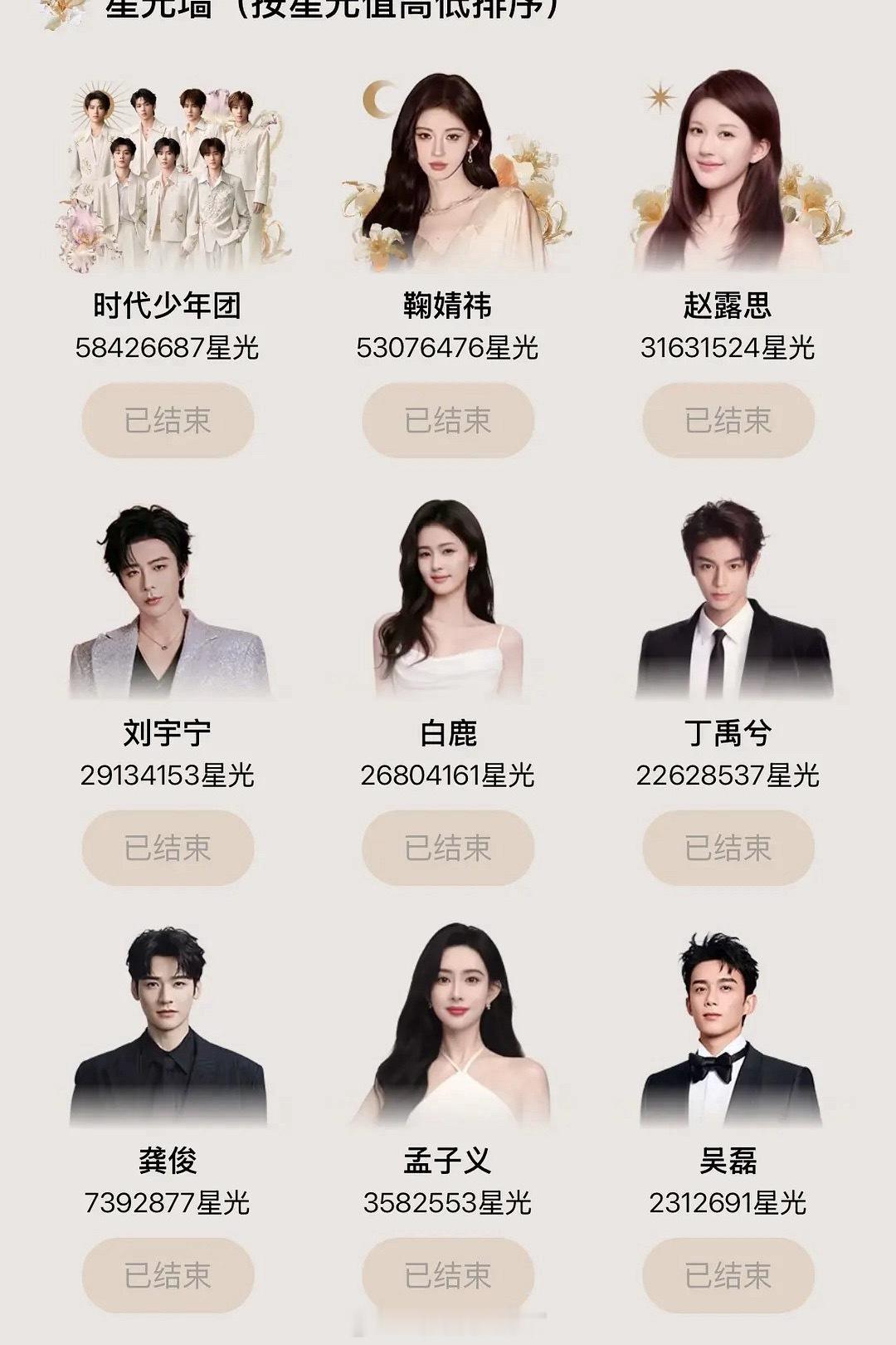 星光大赏星光墙投票结束了最终前六分别是：时代少年团、鞠婧祎、赵露思、刘宇宁、白鹿