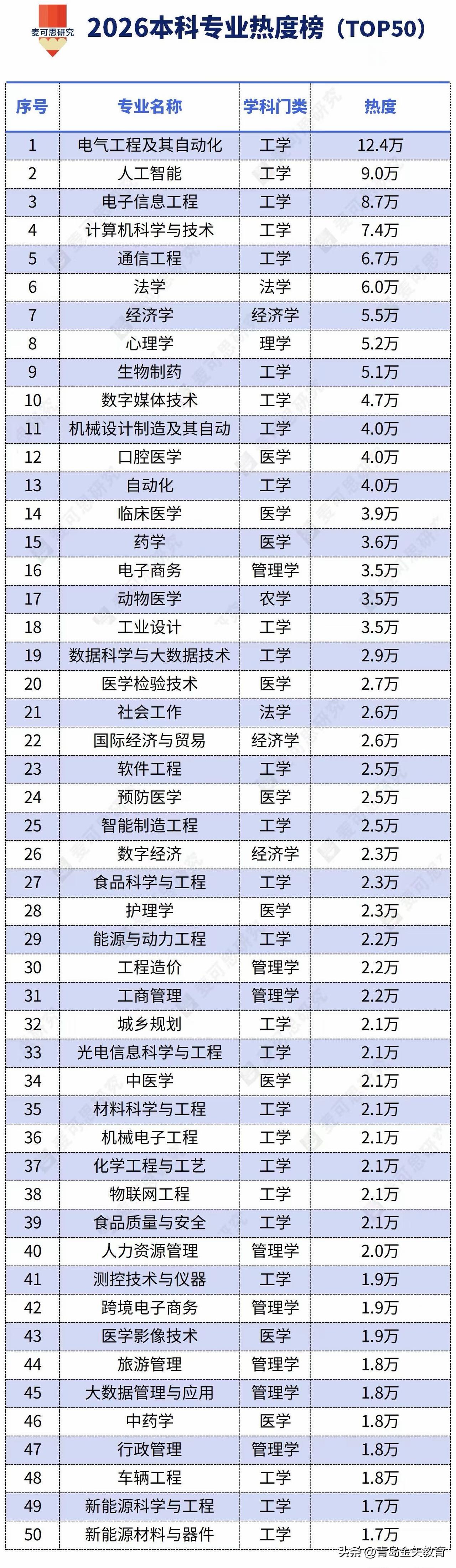 2026年本科专业热度榜🔥📊
依据百度热搜高考大数据平台（数据采集时间：20