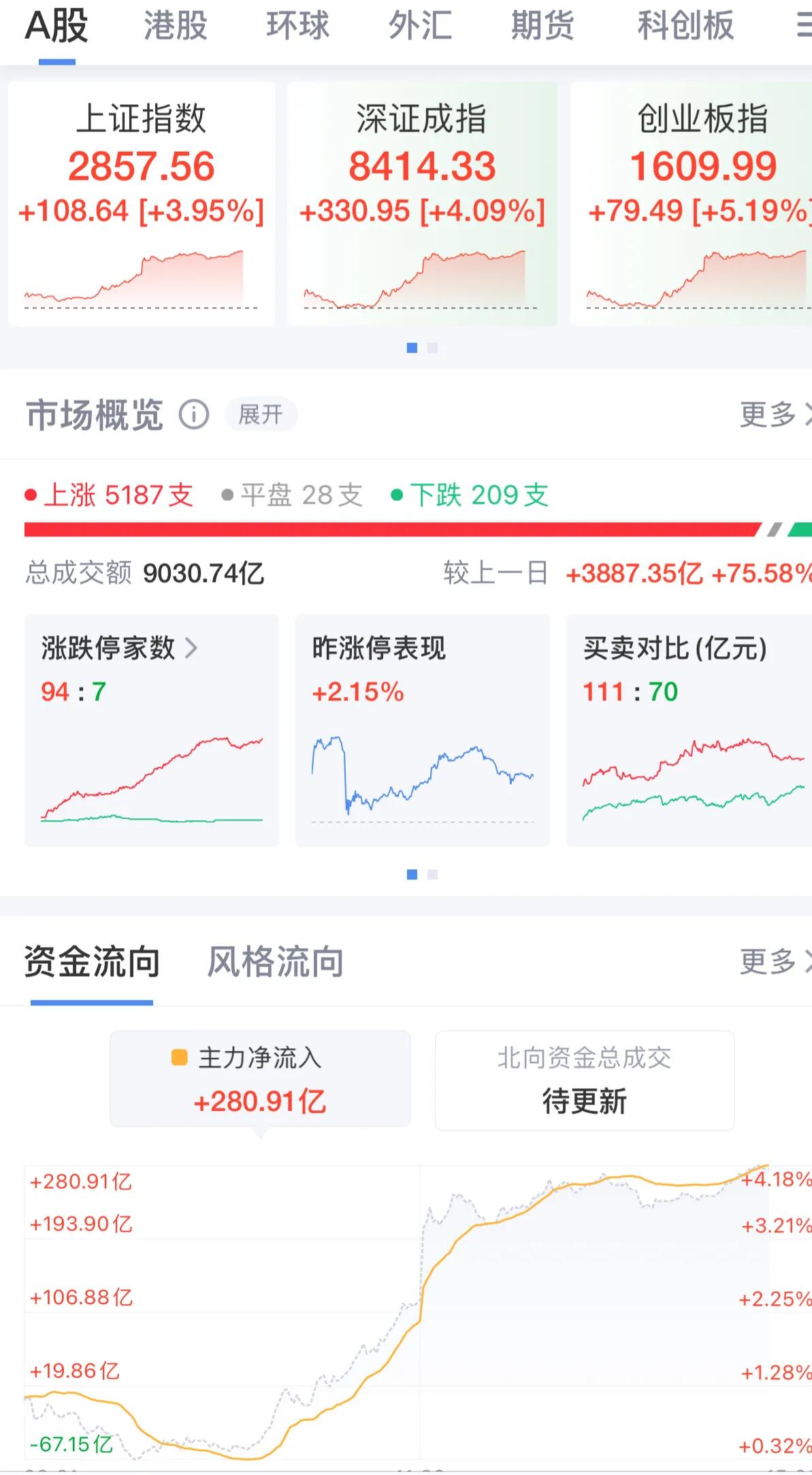 今天的大盘牛气冲天。成交量也达到了万亿。是一日游还是真的是到底反弹了？大家期盼已