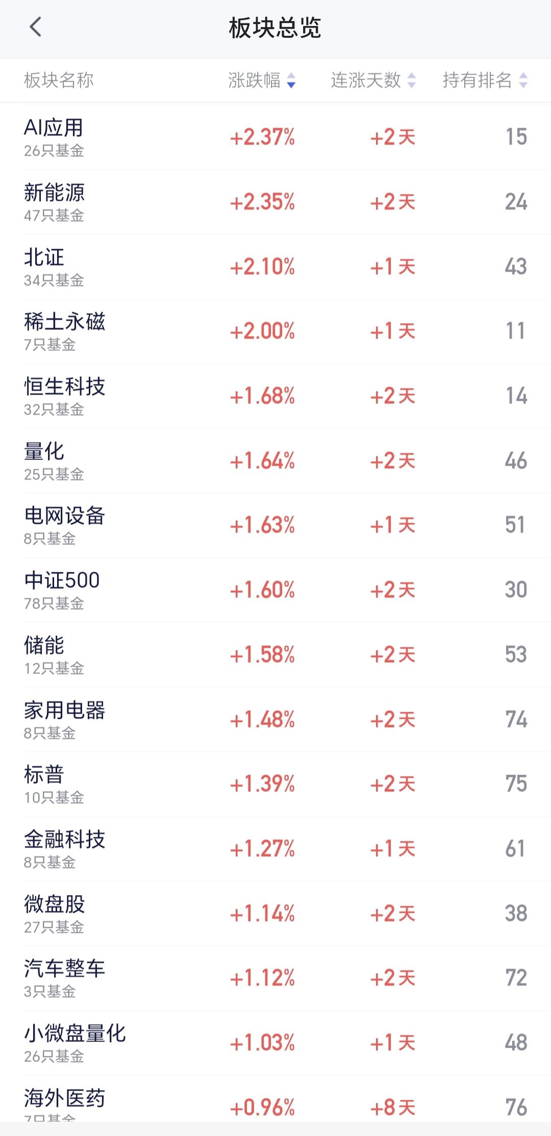 基金：AI应用板块是这么办的
今天AI应用板块也是上涨，现在盘中估值上涨了2.3