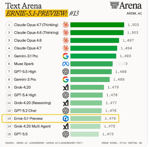 文心一言5.1预览版上线 LMSYS 竞技场，目前位列全球第13位，但文心助手没