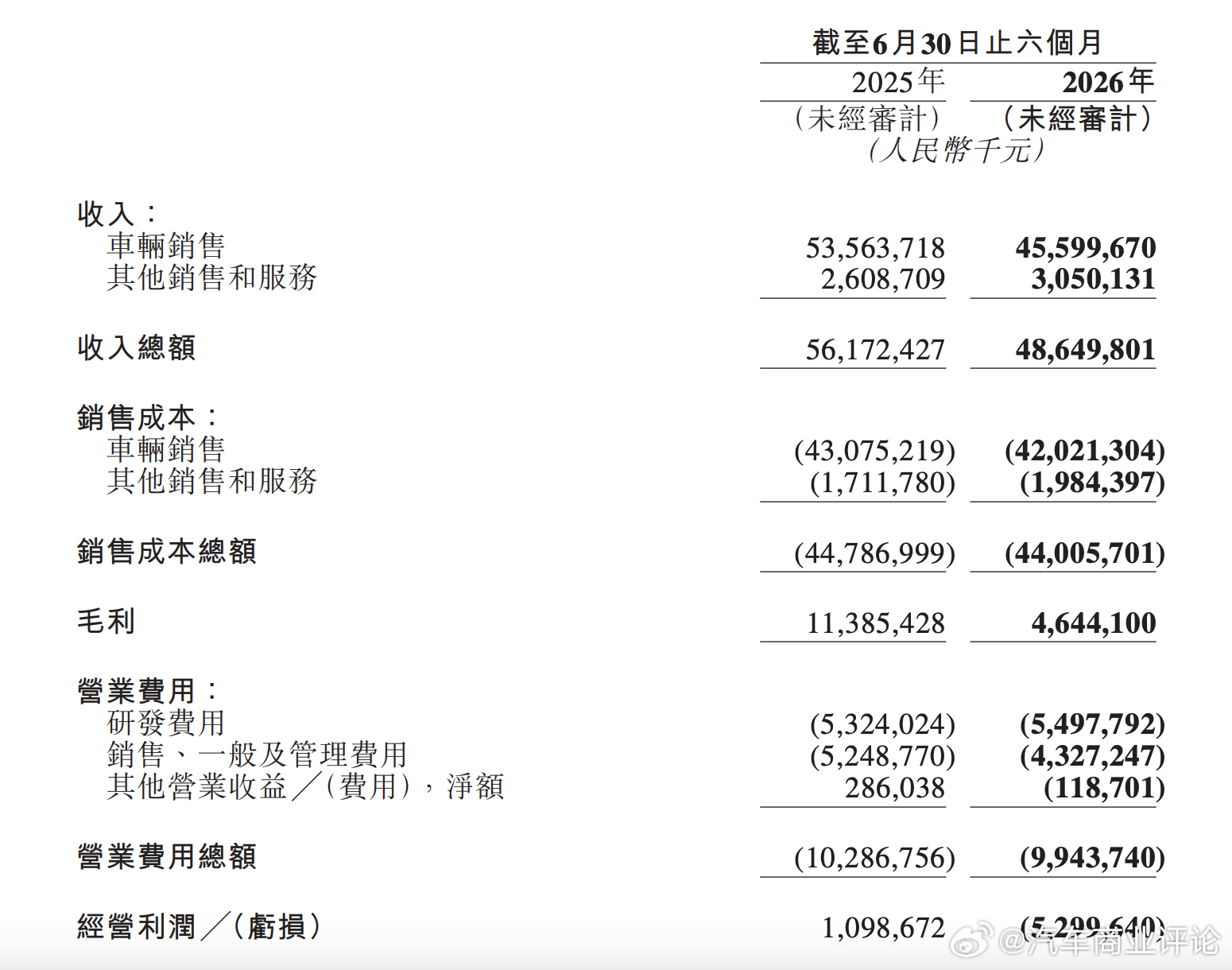 理想2026年上半年毛利率9.5%8月26日，理想汽车发布2026年中期业绩。上