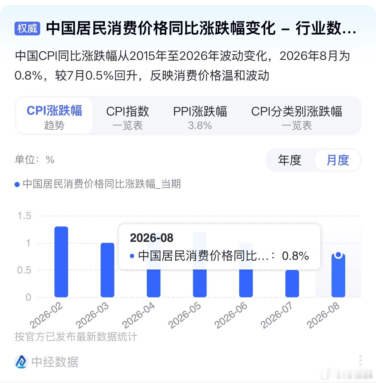 经济暖意显现！8月CPI 、PPI环比双双转正 实体经济持续修复9月9日，国家统
