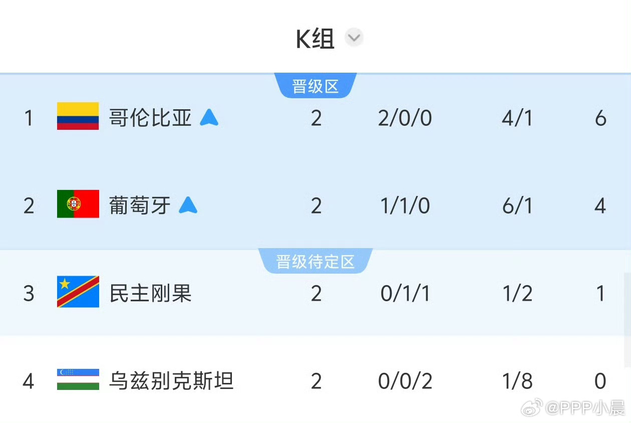 韩国濒临淘汰出线权全在别人手里目前加纳已经拿到了出线名额，韩国在小组第三的排名里