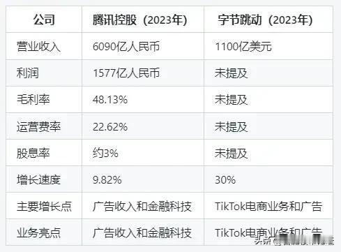 两大互联网巨头2023年业绩曝光，
2023年，腾讯收入6090亿，字节7900