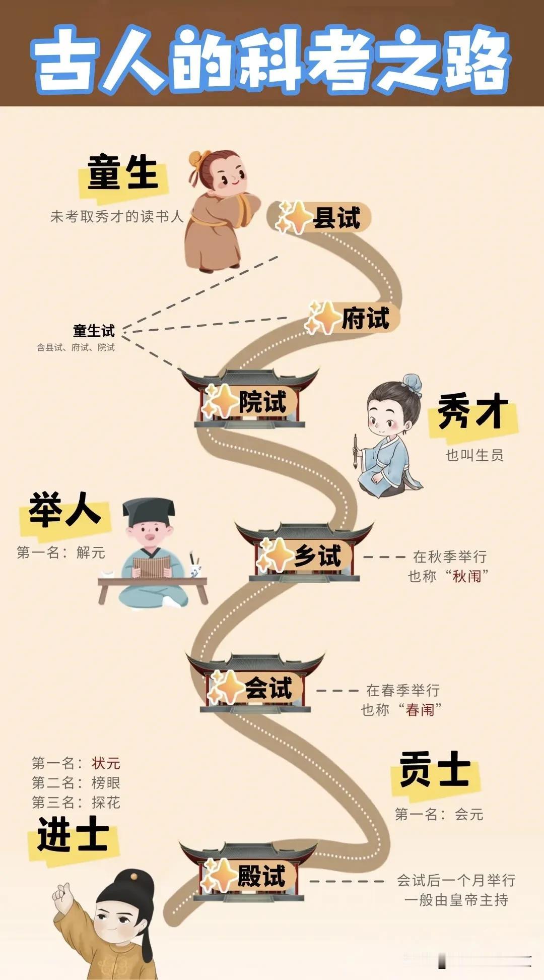 古代科考之路
现代有高考，古代有科考，一图看清古代文人的科考之路～
现代学生是从