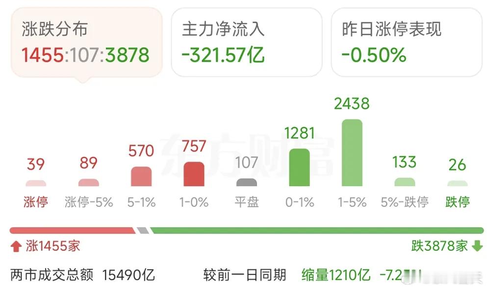 两市成交萎缩到1.55万亿，创了近期的新低，机构量化已然开始收手，看似爱惜羽毛，