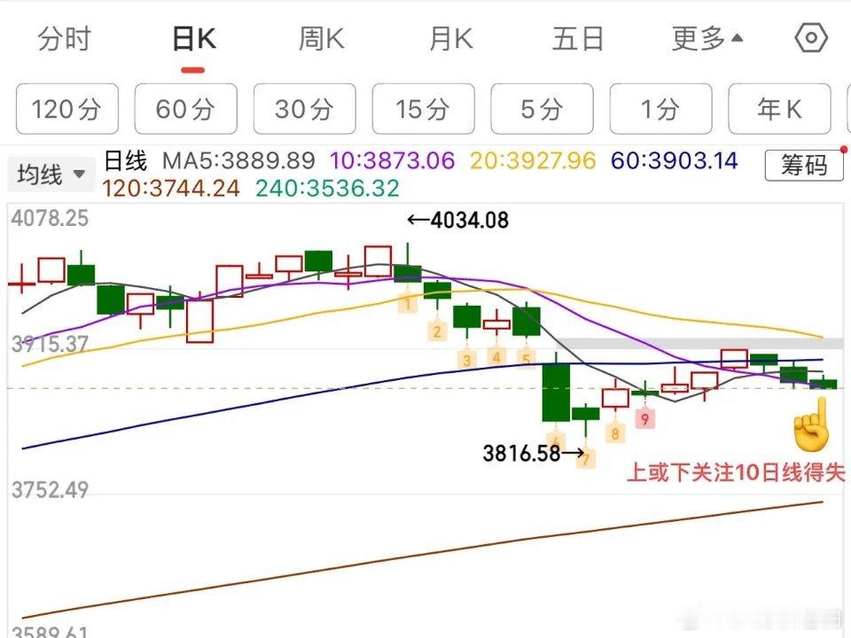 2025.12.3周四早评：     上证指数开盘一阳两阴盘，总体偏弱，但有权重