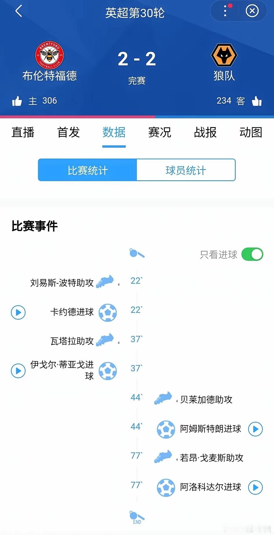 布伦特福德2-2遭狼队逼平，本轮英超后7名球队均战平。这些球队既能与欧冠劲旅握手