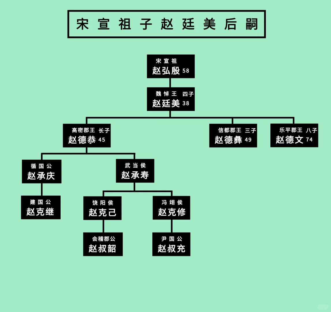 宋宣祖子魏悼王赵廷美后嗣：出乎意料的不错