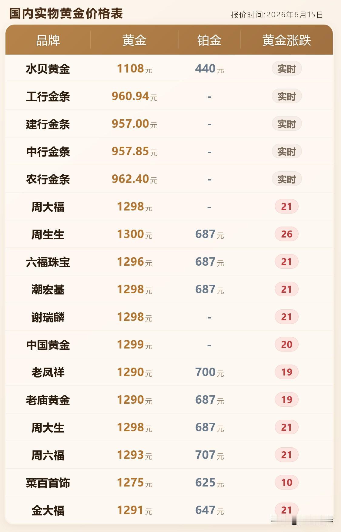 金饰克价重返1300元！

2026年6月15号，星期一，农历五月初一，下午13