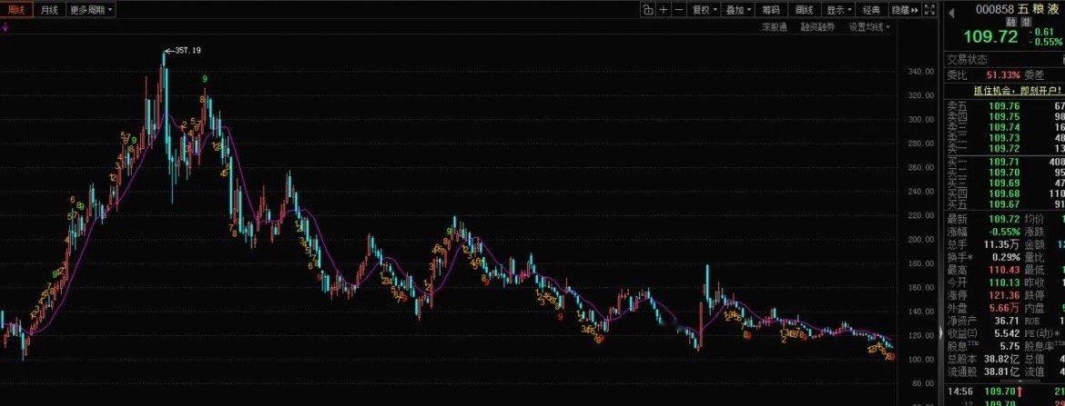 WLY继续创新低，收盘109元。走下跌趋势的股票都不需要看，看得多的了就容易占便