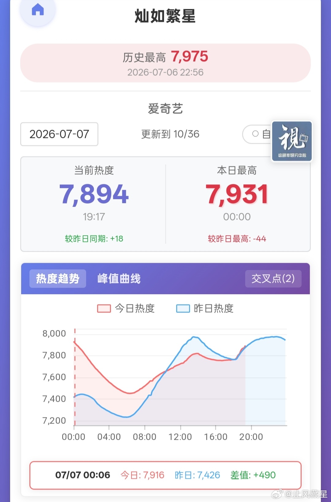 灿如繁星 这么看，其实第二天中午🥝还是有给一点次日大礼包的，只是本身涨幅太低了