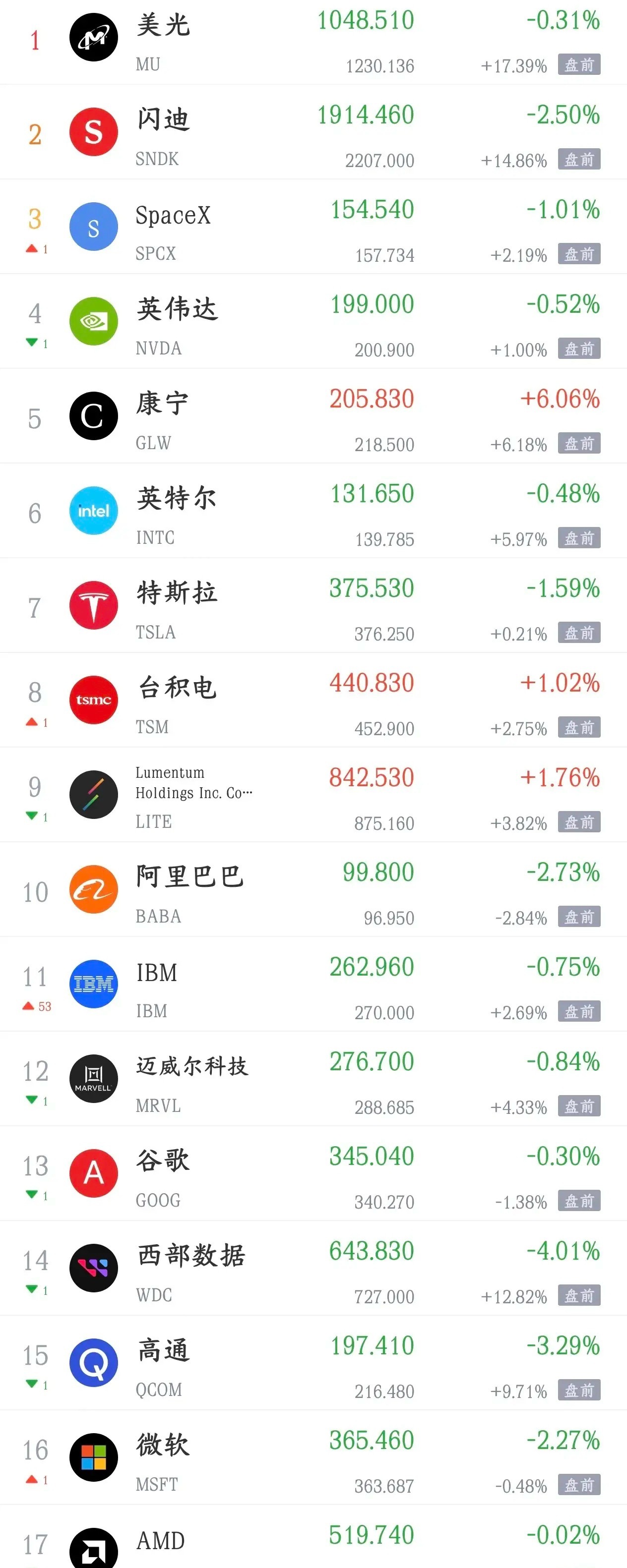 今晚美股要搞大事情了，明天A股科技股又要涨了现在A股可以说是只有科技股在涨，别的