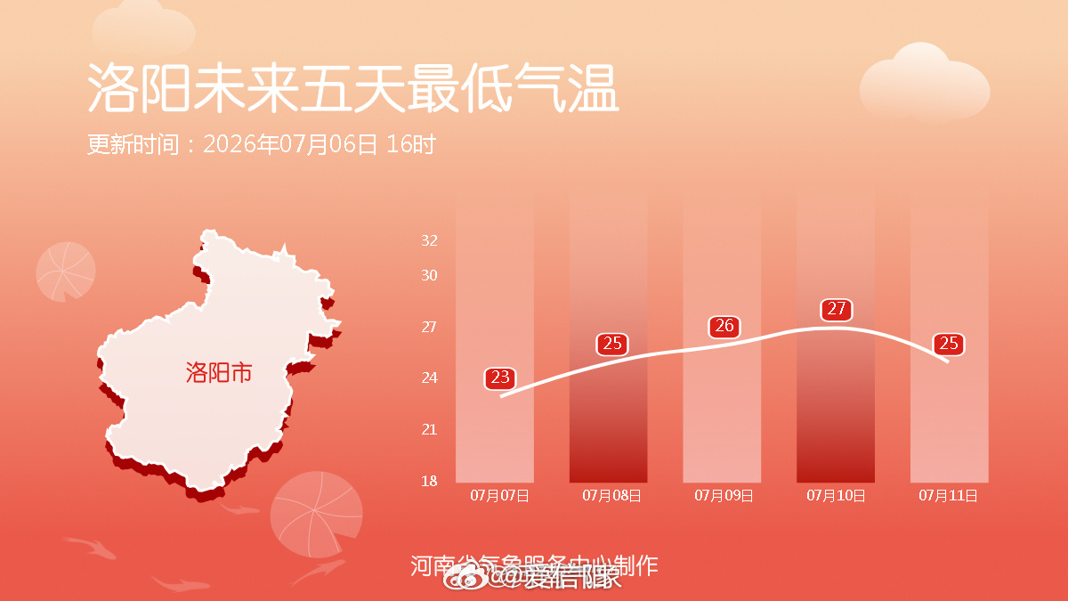 河南天气剧透十八地市未来五天最低气温 未来五天全省大部最低气温波动上升，预计9-