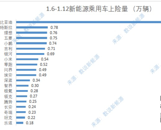 上周新能源上险量前 20，看了一圈没看到蔚来，是不是统计漏了？ 