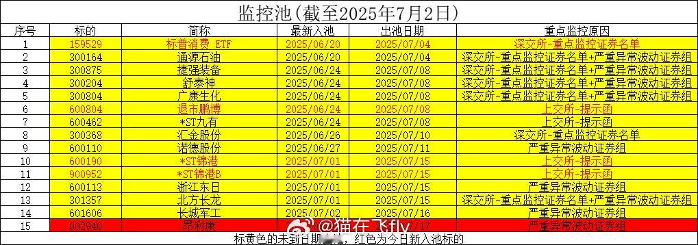 7月3日监控池 ​​​