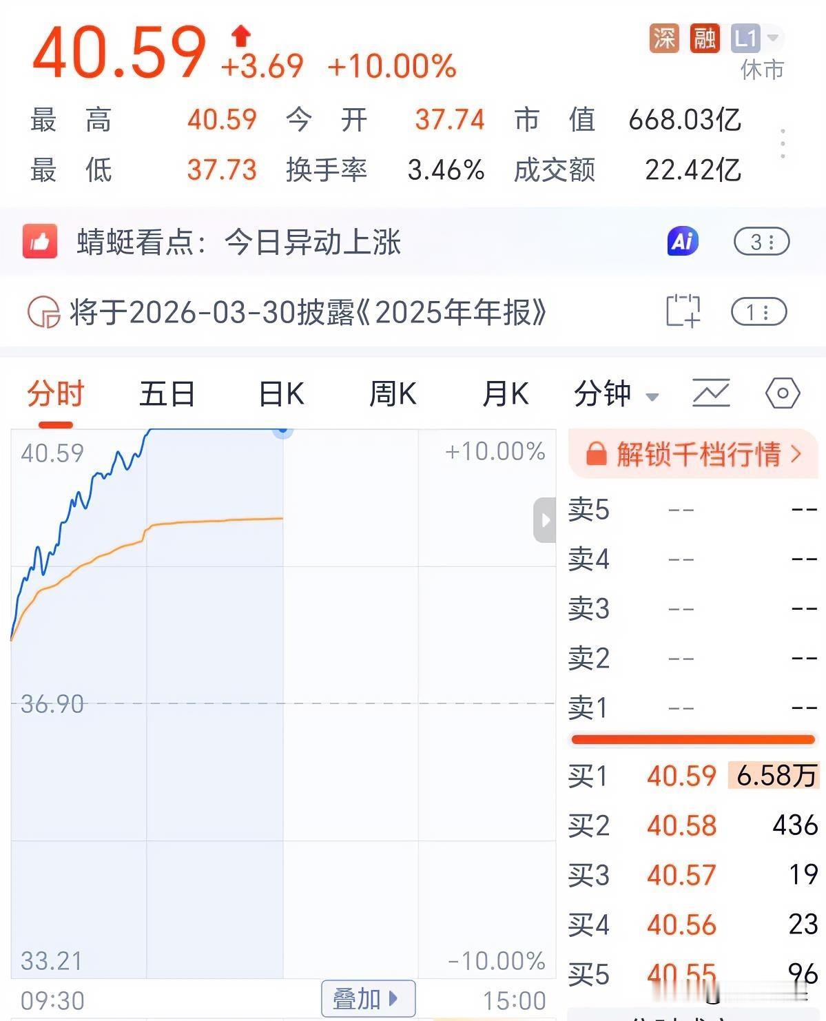 懂王一个动作，磷化工板块集体涨停。看来懂王才是最高明的股神，提前打好量，然后一会