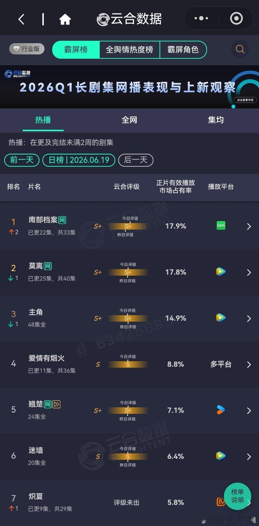 6月19日云合播放占比云合 VS酷云南部档案云合17.9%，酷云18.9%南部档