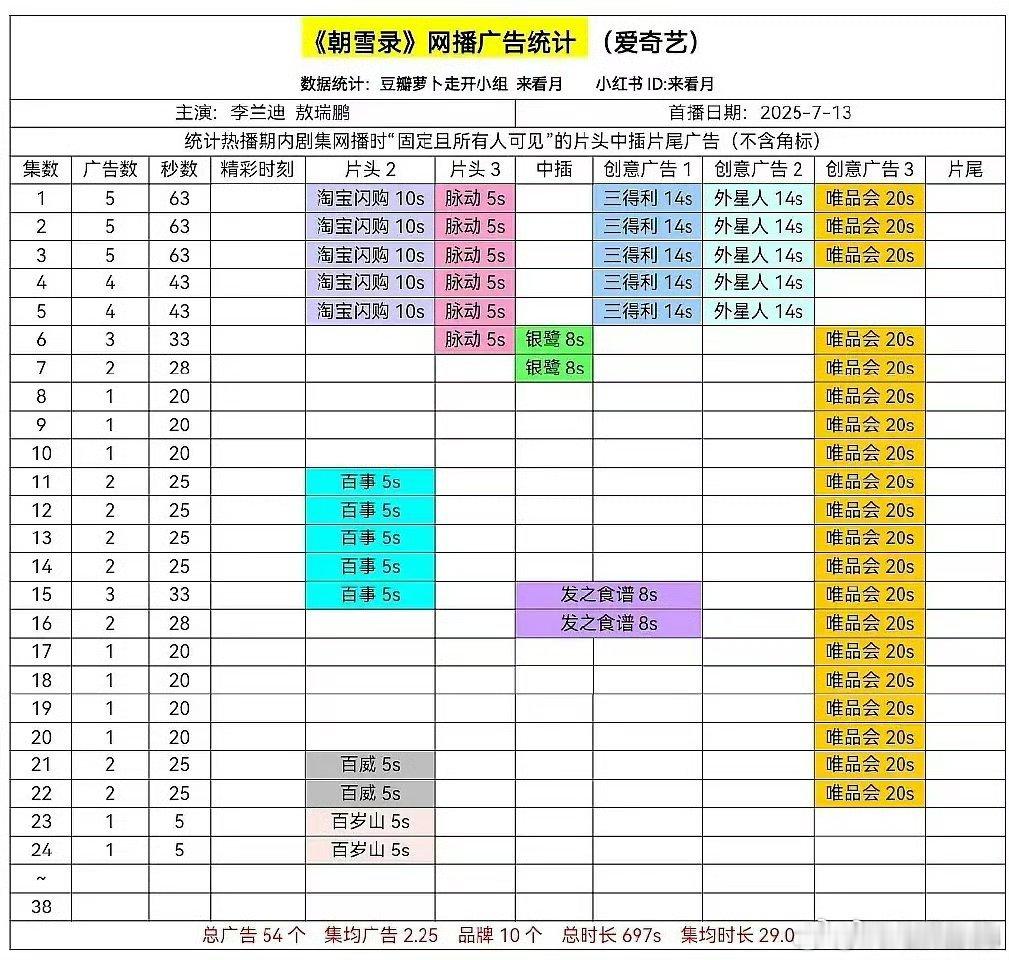 李兰迪 敖瑞鹏的朝雪录，破万了  广告商入场了，唯品会也挺能坚持的[doge] 