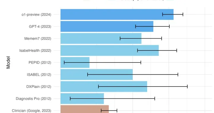 Hinton梦想的AI医生要来了，斯坦福哈佛实测：o1以78%正确率超人类