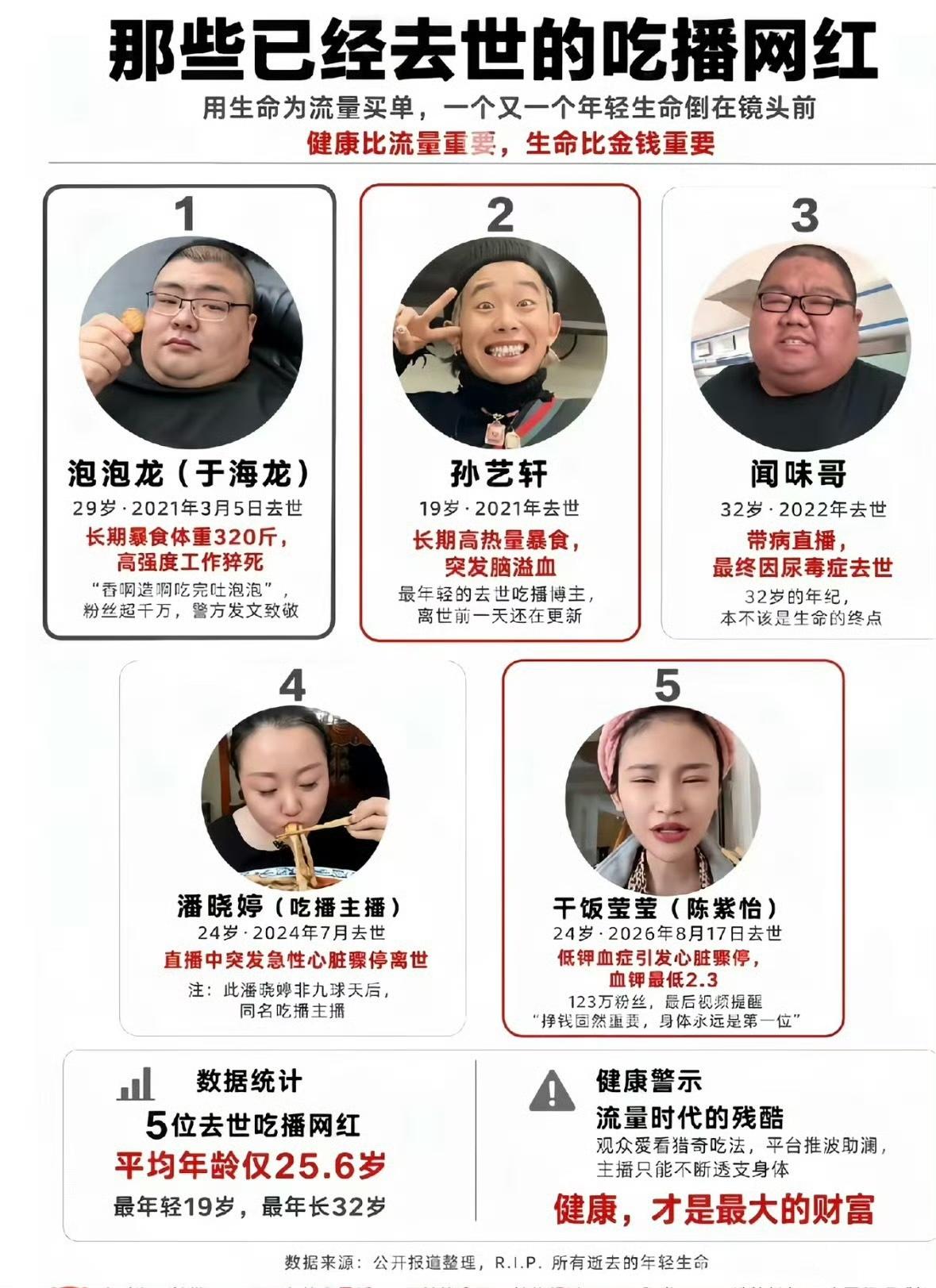 希望平台能整治这些催吐的吃播，禁止用超出人体限度的食物当做流量噱头，不仅对身体健