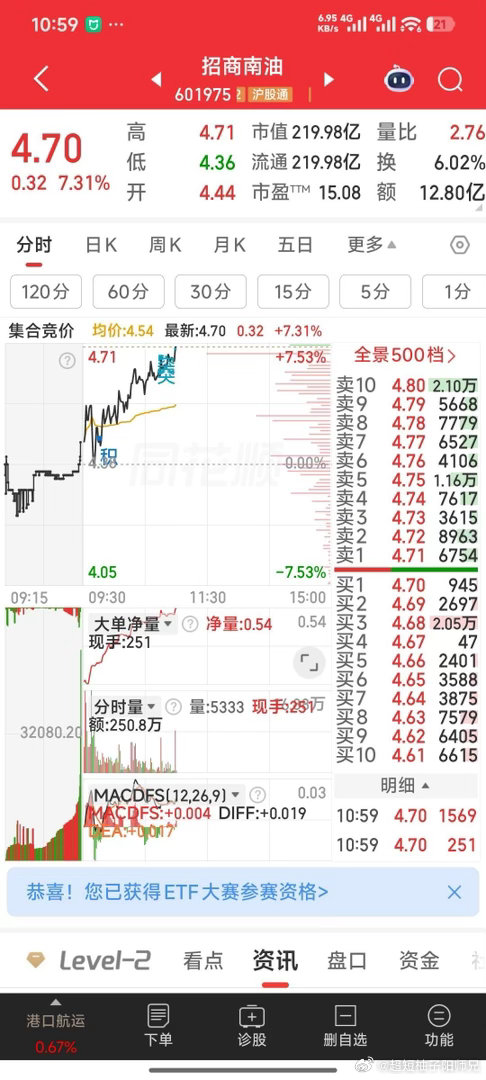 招商南油，今天也许就提前冲板了 