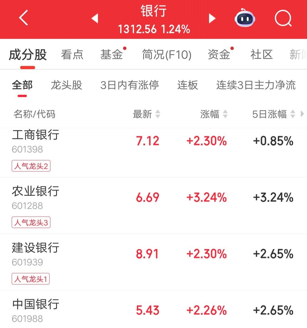 银行今天护盘了，四大行集体大涨。A股上午收盘，个股下跌家数3806家，属于普遍下