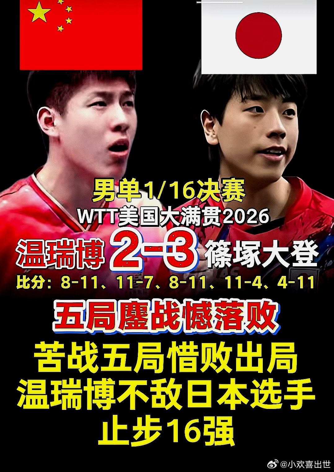 WTT美国大满贯，中国大陆温瑞博苦战五局2‑3被日本队篠塚大登击败淘汰，止步男单