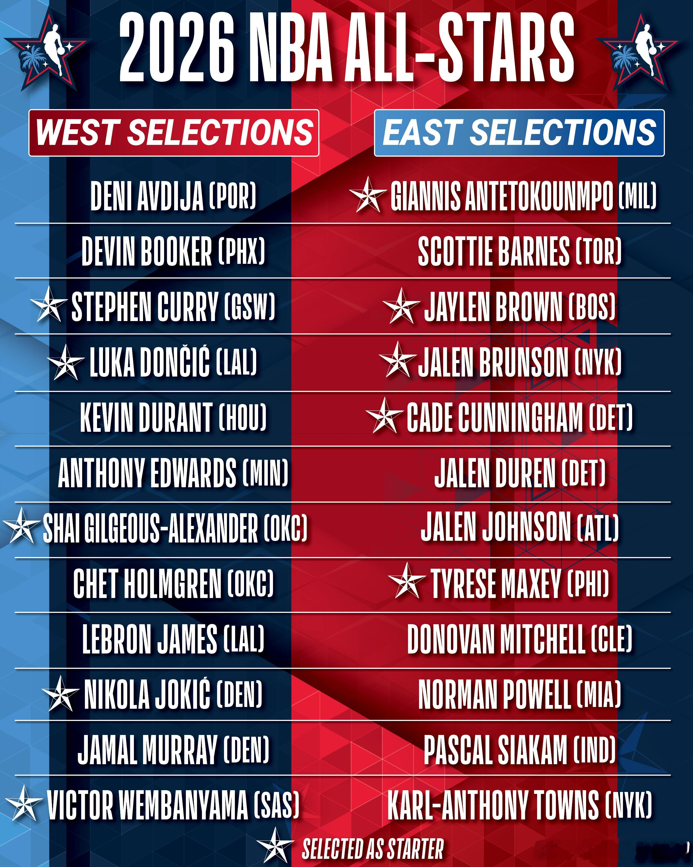 NBA全明星国际队阵容 由于今年全明星正赛改制，将是美国队vs国际队的形式，所以