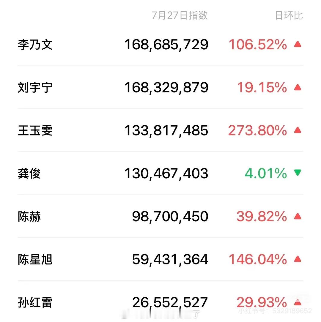 《地球超新鲜》第一期上集就这么水灵灵的爆开了，微指4人破亿，百指5人破万，已经迫