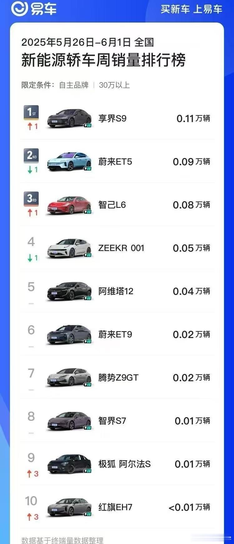 享界S9是当初定价出问题了，这次纠正过来就好了，持续看涨的智界S7是没想好卖给谁