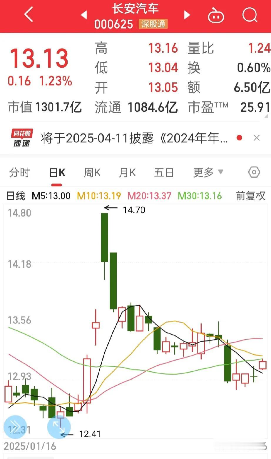 长安汽车，
为何“按兵不动”？
今日上证指数大涨，长安汽车却依然淡定

股价表现