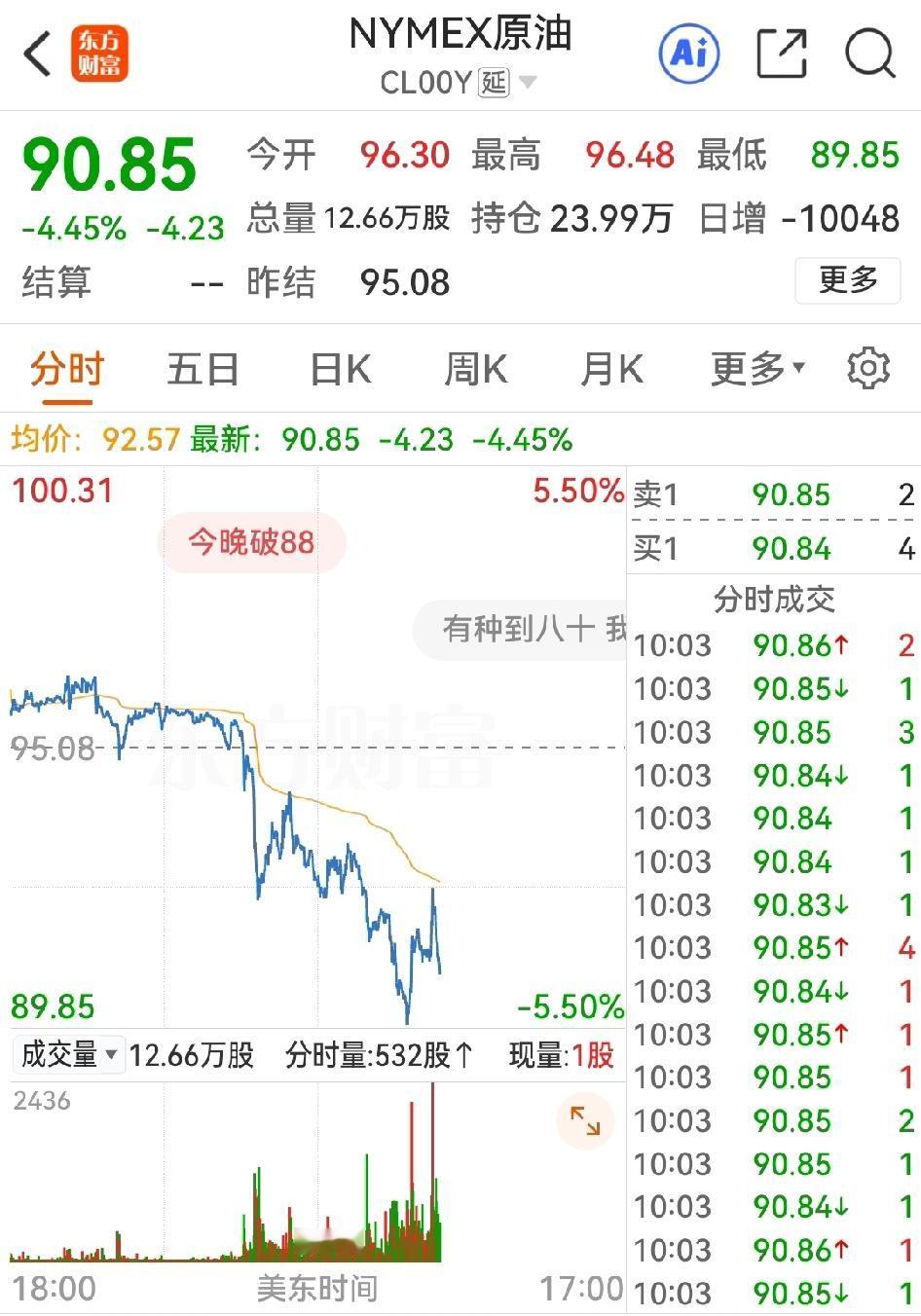搞不懂了，油价大幅跳水，但美股开盘道指微跌、纳指和标普微涨，没太找到其中的逻辑。