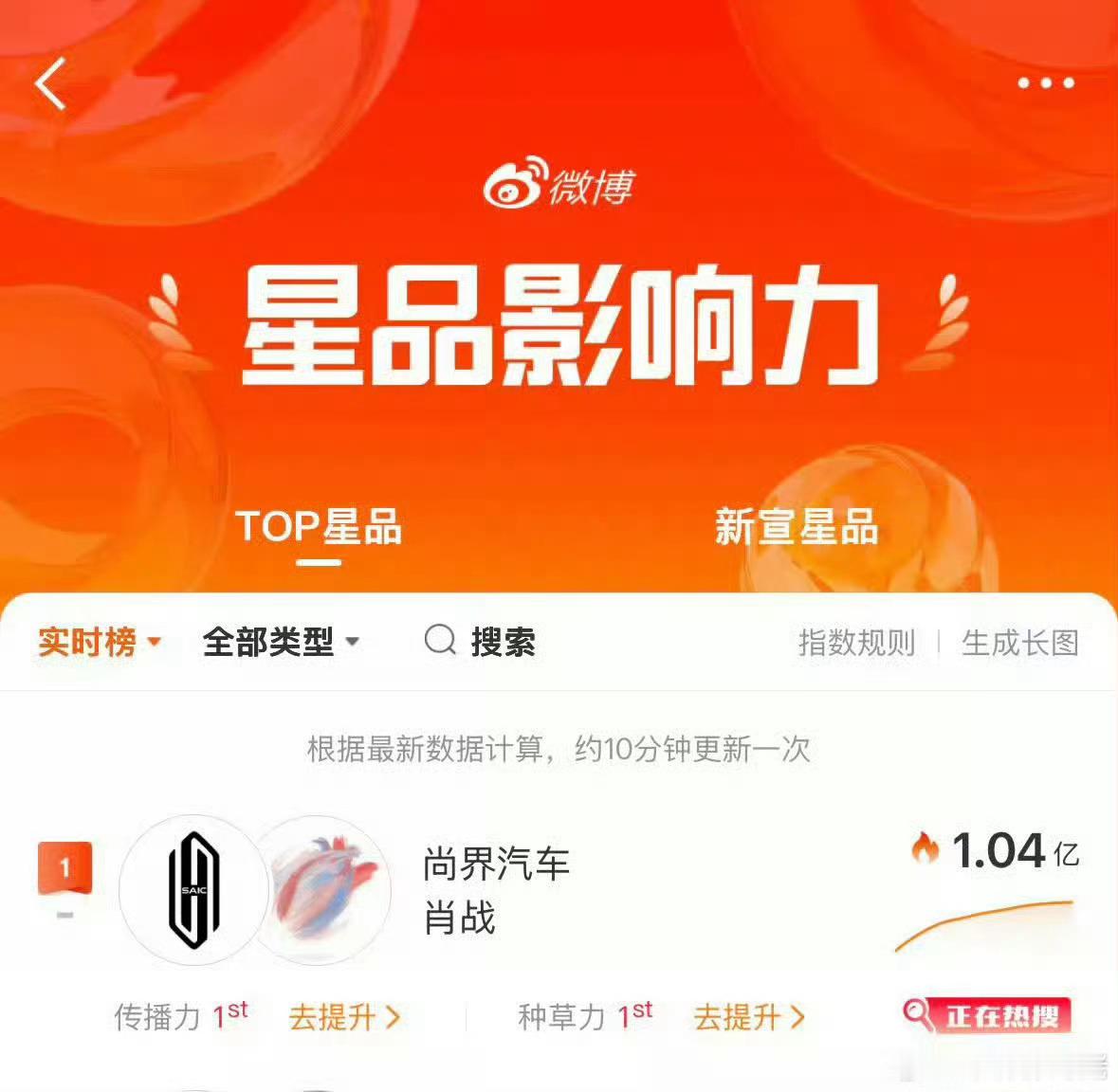 余承东官宣肖战代言星品影响力肖战尚界汽车第一，破亿👍余承东和尚界评论区都是粉丝
