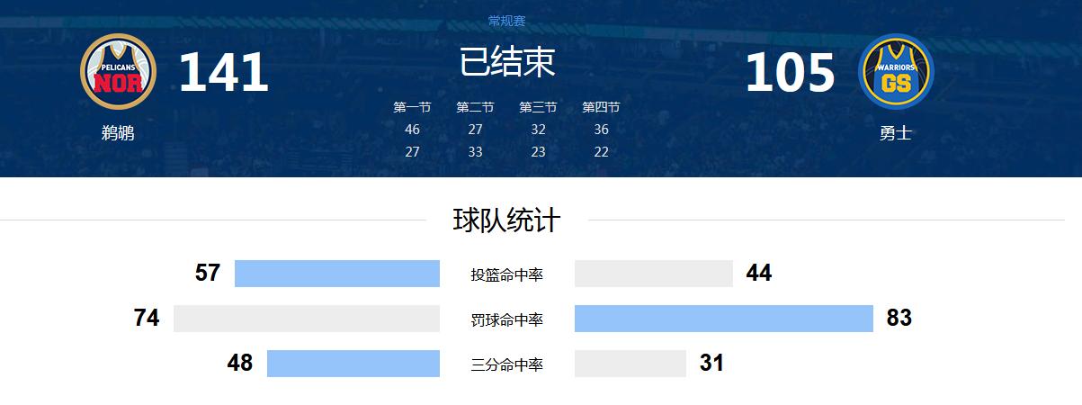 勇士和太阳创造了NBA本赛季最大的笑话：

【笑话一】联盟第一薪水的球队，几乎打
