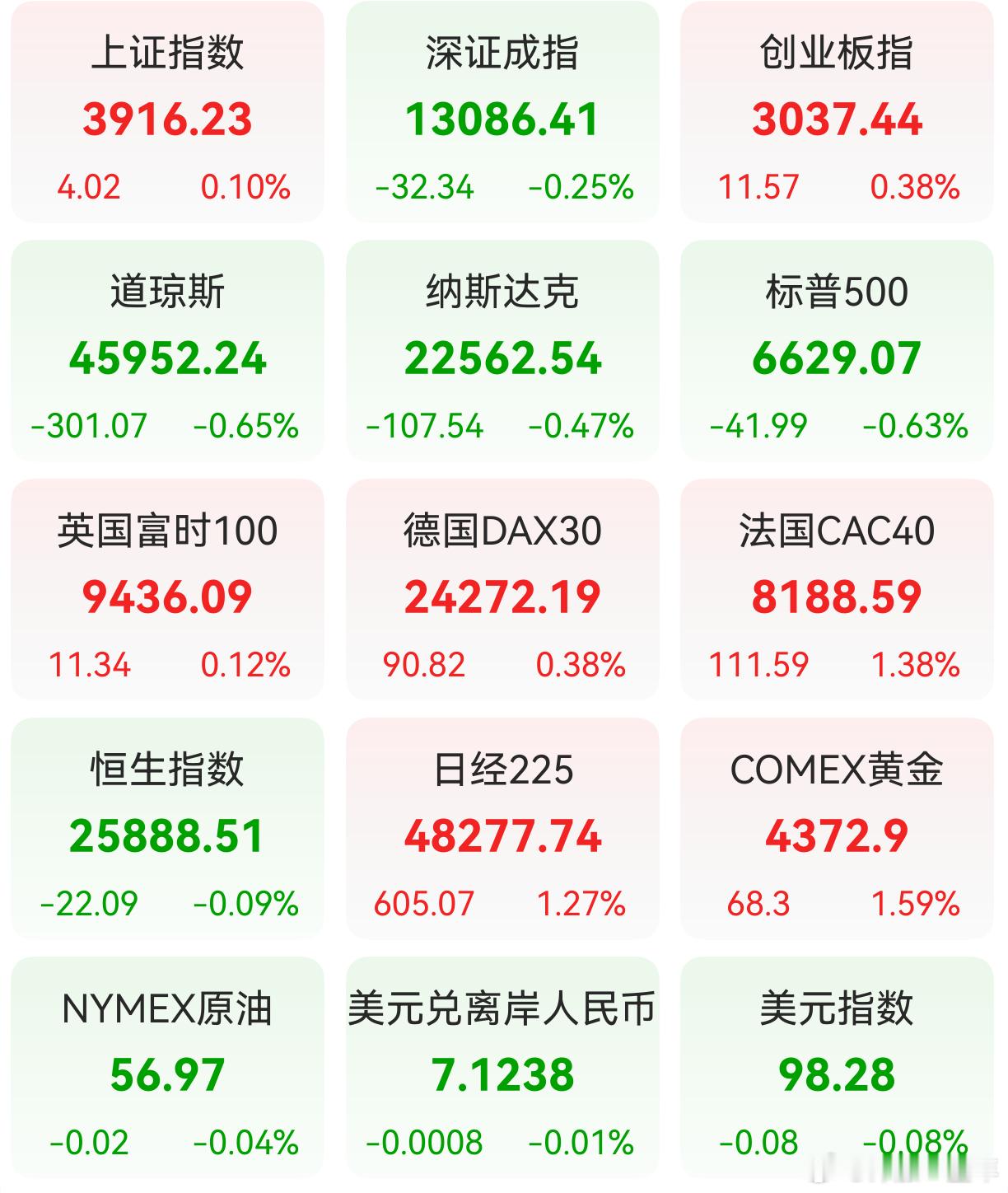 A股 昨日，全球主要市场指数情况 ​​​