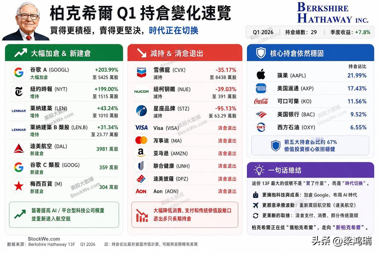 伯克希尔-哈撒韦（Berkshire Hathaway）在2026年第一季度大举