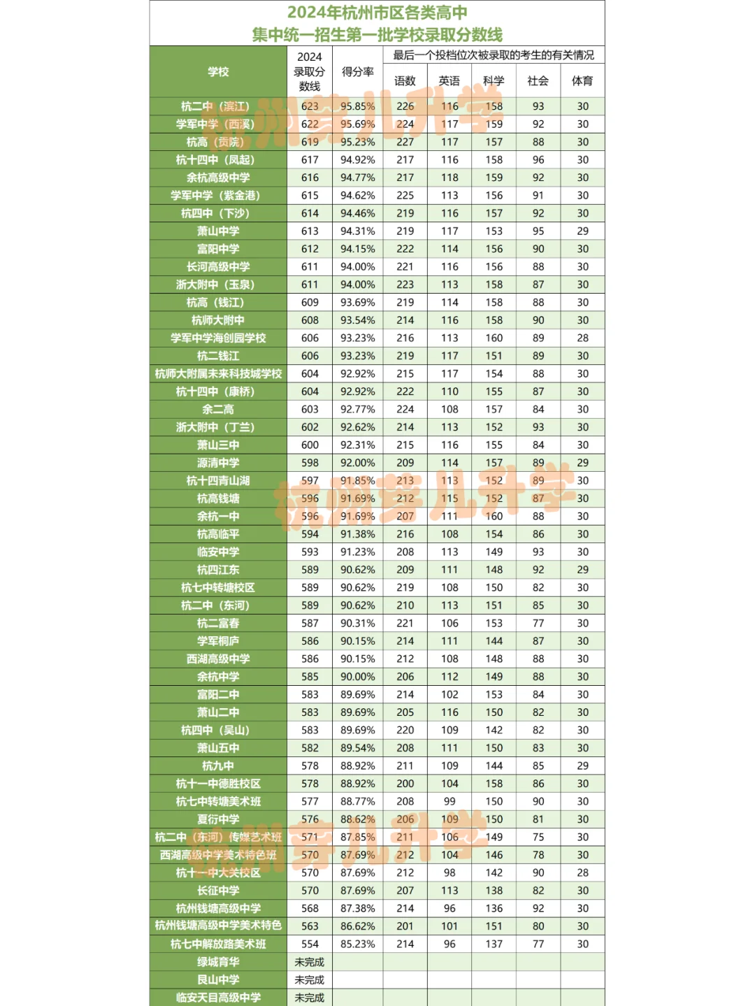 2024年杭州各高中得分率统计